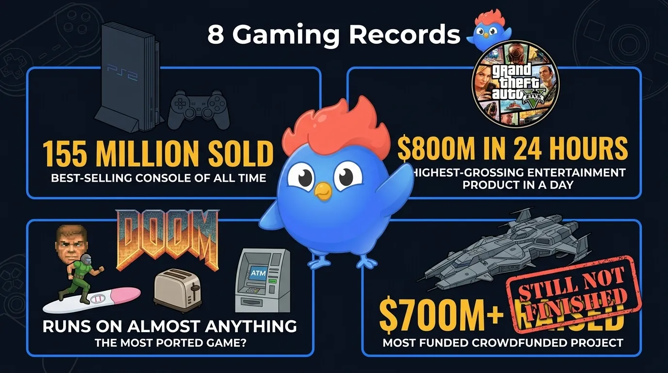 8 records du gaming : la PS2 a vendu 160 millions d'unités, GTA V a rapporté 800 M$ en 24 heures, Doom tourne sur des tests de grossesse, Star Citizen a levé plus de 900 M$ et n'est toujours pas terminé