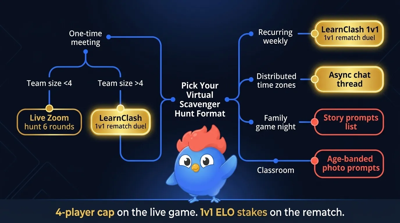 Decision-tree infographic showing five virtual scavenger hunt format choices: live Zoom hunt for one-time meetings, LearnClash 1v1 rematch duel for recurring weekly play, async chat thread for distributed time zones, story prompts list for family game nights, and age-banded photo prompts for classrooms