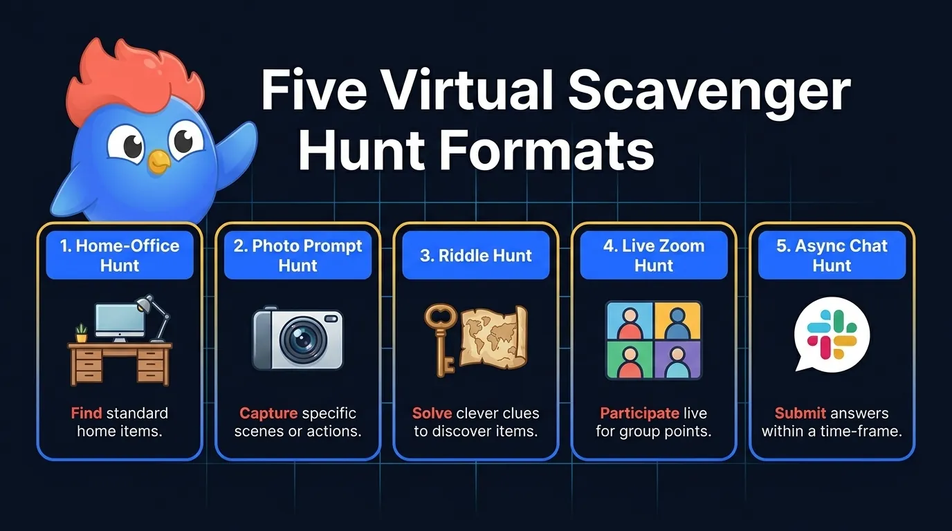 Five virtual scavenger hunt formats: home-office hunt, photo prompt hunt, riddle hunt, live Zoom hunt, and async chat hunt, each with a 1-line description