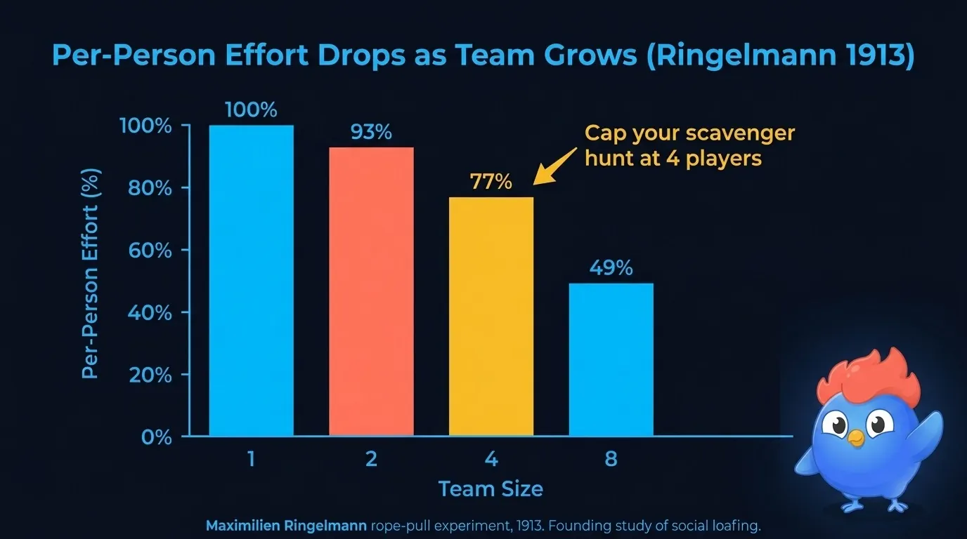 Bar chart of per-person effort by team size from Ringelmann's rope-pull data, falling from 100% solo to 93% at 2 players, 77% at 4, and 49% at 8, with the 4-player bar highlighted as the recommended scavenger hunt team cap