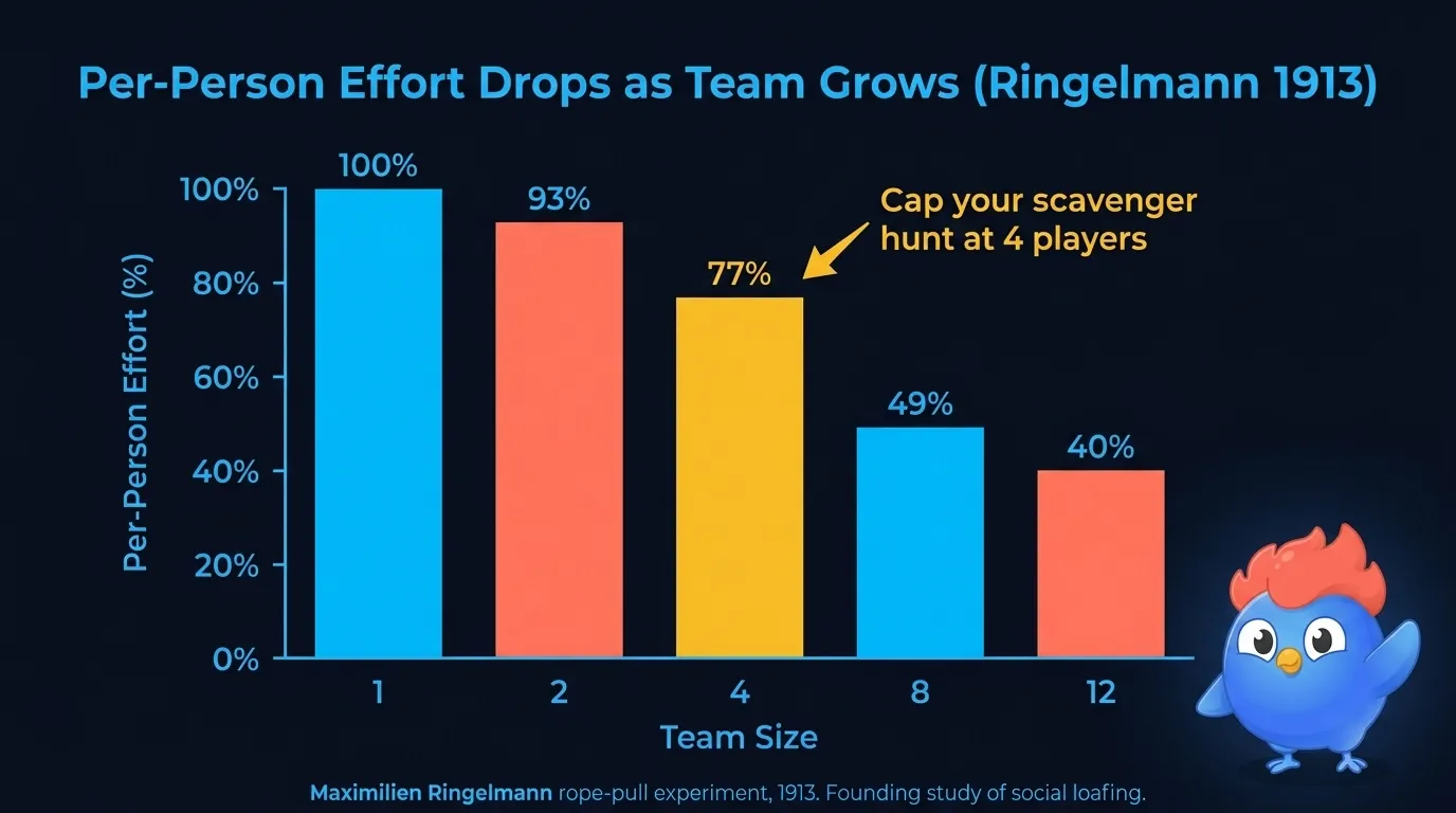 Bar chart showing per-person effort dropping from 100% solo to 93% at 2 players, 77% at 4, 49% at 8, and 40% at 12 players, based on Ringelmann's 1913 rope-pull experiment. The 4-player bar is highlighted as the recommended scavenger hunt team cap.