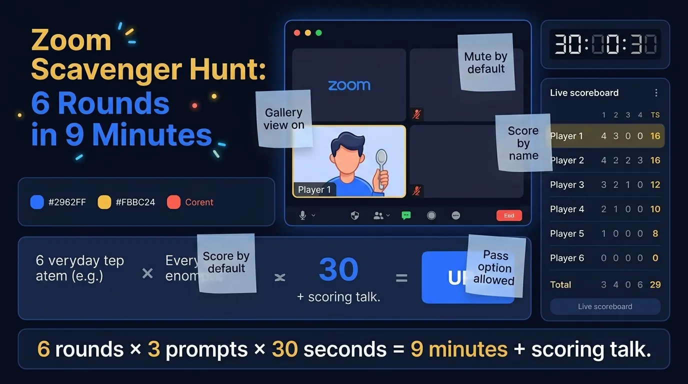 Zoom UI mockup with 4-tile gallery view, live scoreboard sidebar, 30-second countdown, and sticky-note rules: gallery view on, mute by default, score by name, pass option allowed