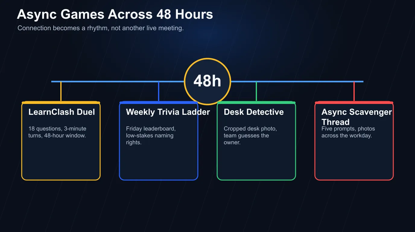 Async virtual team games timeline: LearnClash duel, weekly trivia ladder, desk detective, and scavenger thread