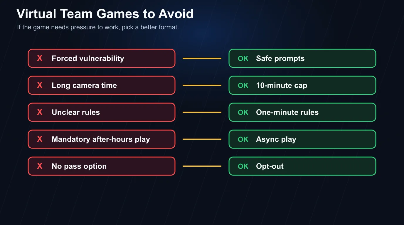 Red-flag chart for virtual team building games: forced vulnerability, long camera time, unclear rules, mandatory after-hours play, and no opt-out path