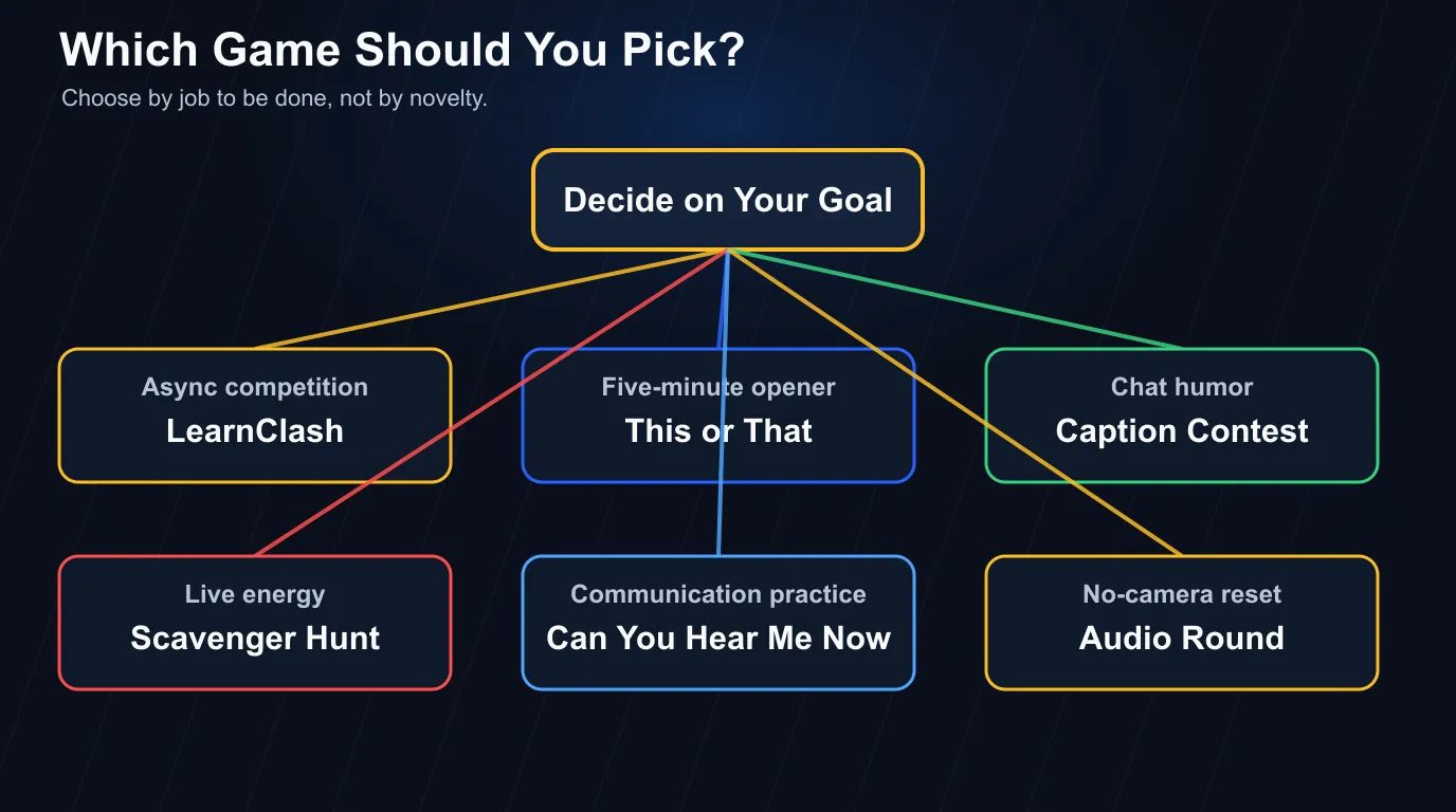 Decision tree for virtual team building games: async competition, five-minute opener, live energy, problem-solving, or no-camera reset