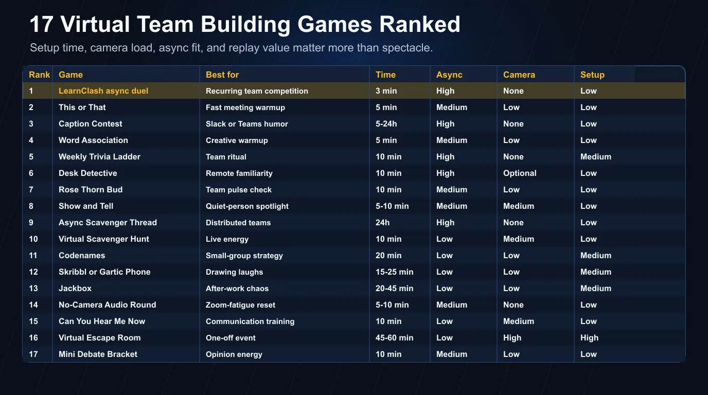 Comparison table ranking 17 virtual team building games by setup time, camera load, async fit, and setup friction