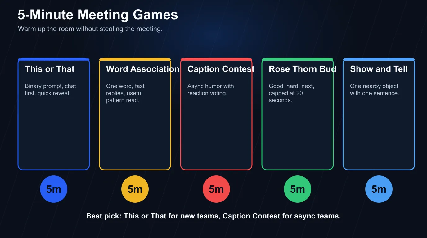 Five-minute meeting game flow: This or That, Word Association, Caption Contest, Rose Thorn Bud, and Show and Tell