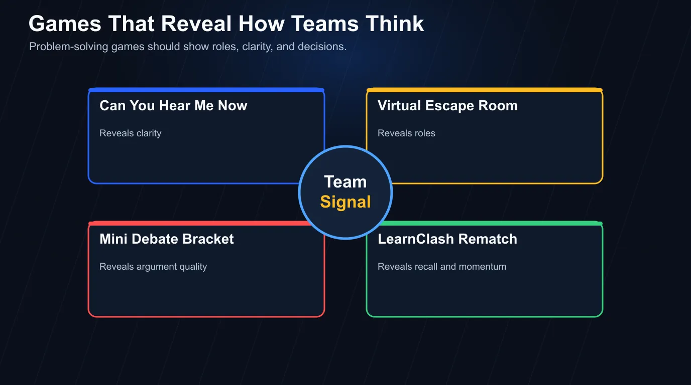 Problem-solving game grid showing Can You Hear Me Now, virtual escape rooms, mini debate brackets, and LearnClash rematches