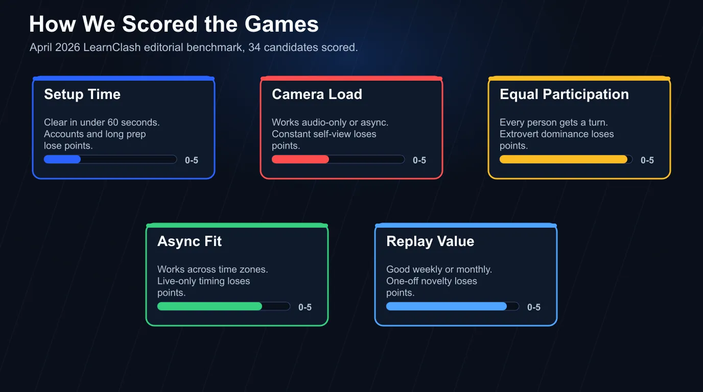 Scoring model for virtual team building games: setup time, camera load, equal participation, async fit, and replay value