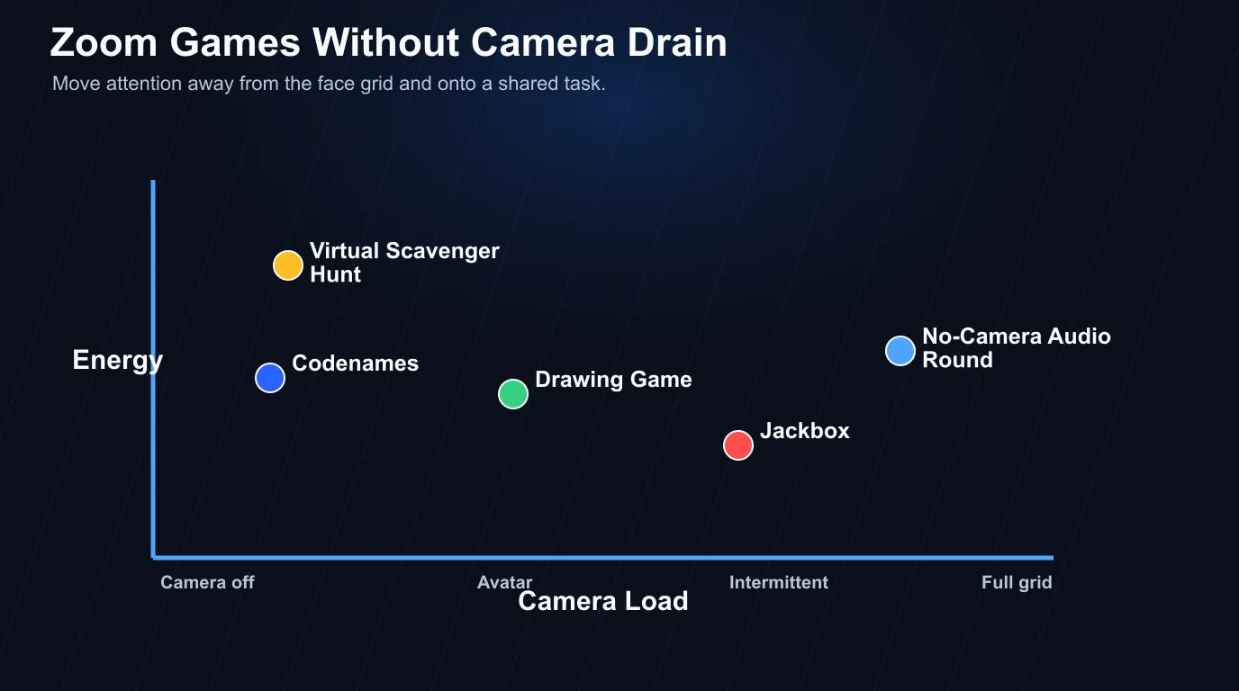 Zoom-friendly game matrix comparing scavenger hunts, Codenames, drawing games, Jackbox, and no-camera audio rounds by energy and camera load