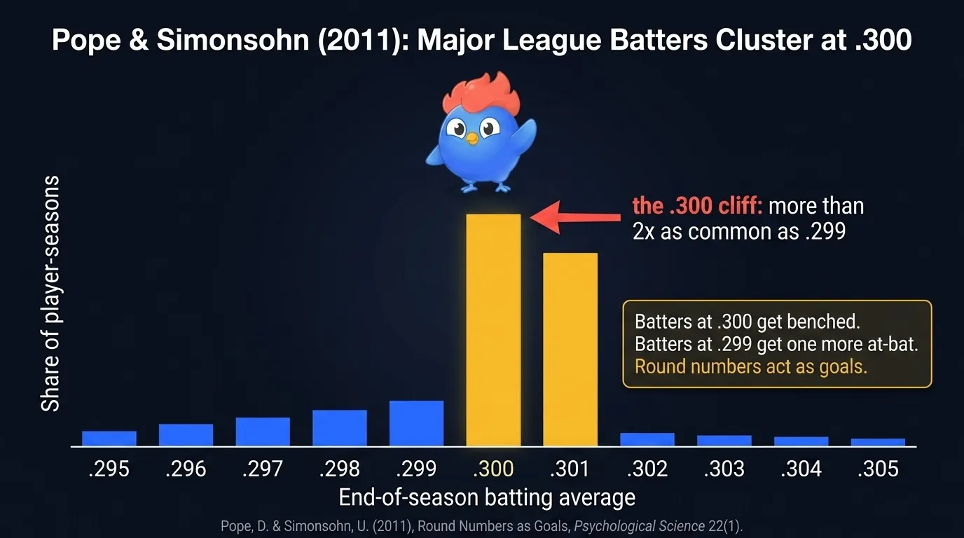 Baseball batting average distribution histogram showing a sharp spike at .300 with values .298 and .299 dropping off and .300 and .301 nearly doubled, annotation "Pope and Simonsohn 2011: batters at .300 or .301 are twice as common as batters at .298 or .299"