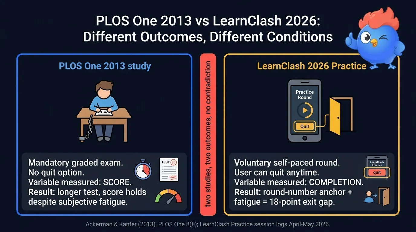 Two-panel comparison diagram: left panel shows a mandatory graded exam scenario with a captive student labeled "no quit option, fatigue does not drive behavior, performance holds"; right panel shows a voluntary LearnClash Practice round labeled "user can quit any time, fatigue plus round-number anchor drives the exit, completion drops 18 points", divider text "PLOS One 2013 and LearnClash 2026 measure different outcomes in different conditions"