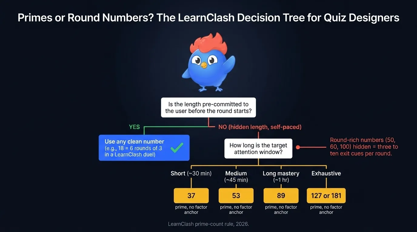 Quiz-designer decision tree diagram: a five-branch flowchart asking "is the length pre-committed?" leading to "use any clean number" or "is the length open?" leading to "use a prime", then sub-branches for short (37), medium (53), long (89), exhaustive (127 or 181), with arrows showing round-count failures in red and prime-count successes in green