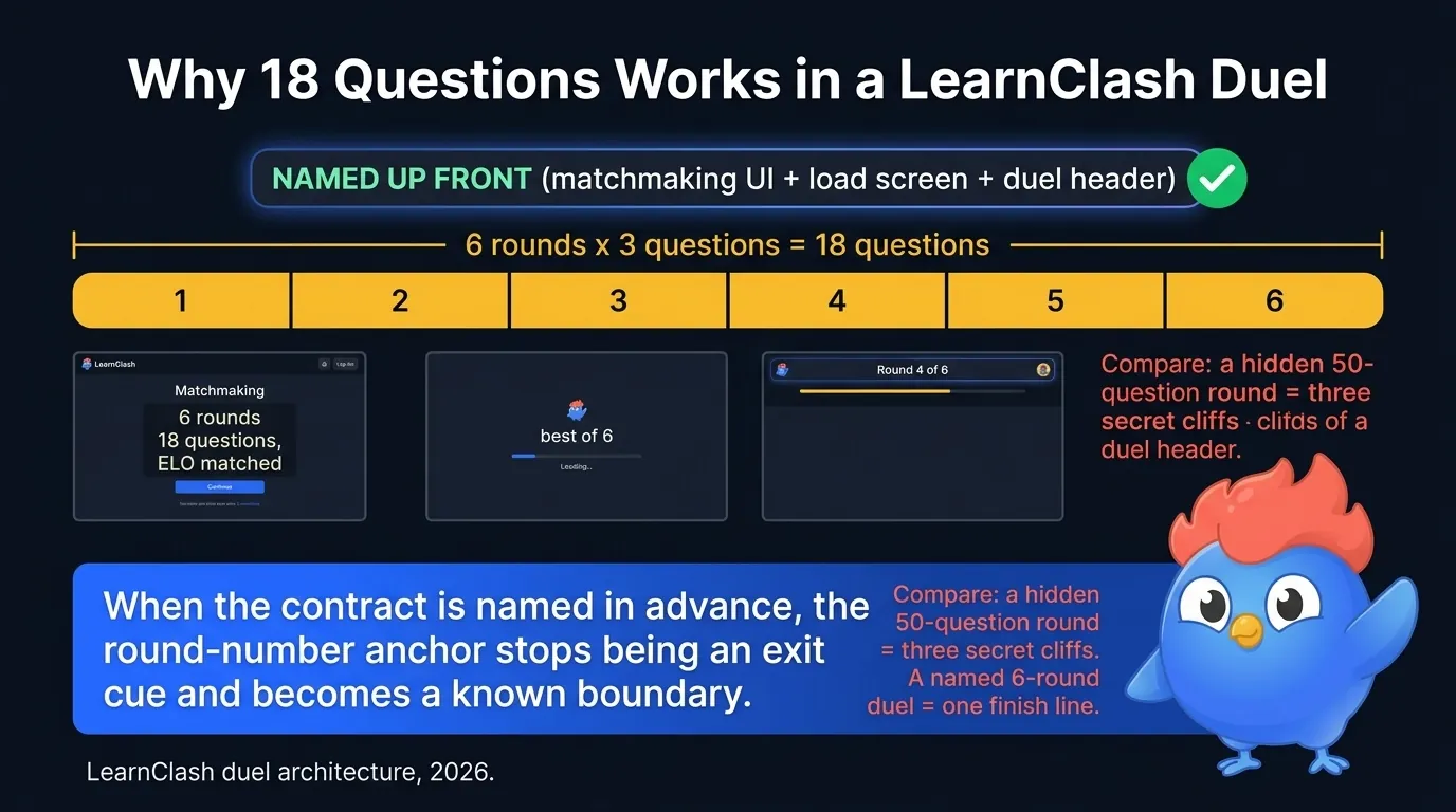 LearnClash 18-question duel architecture diagram: 6 rounds times 3 questions equals 18, with the "6 rounds" label highlighted as a pre-committed contract above a timeline showing the user's mental model of the duel as bounded from the start, annotation "commitment-framed boundaries do not function as exit cues"