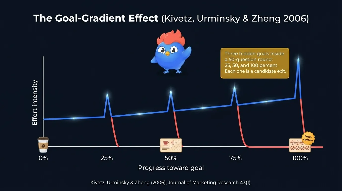 Goal gradient diagram: an effort-versus-distance-to-goal curve rising sharply as a runner approaches a finish line at 25 percent, 50 percent, 75 percent, then dropping to zero immediately after each, annotation "Kivetz, Urminsky and Zheng 2006: effort accelerates approaching a goal then collapses at it"