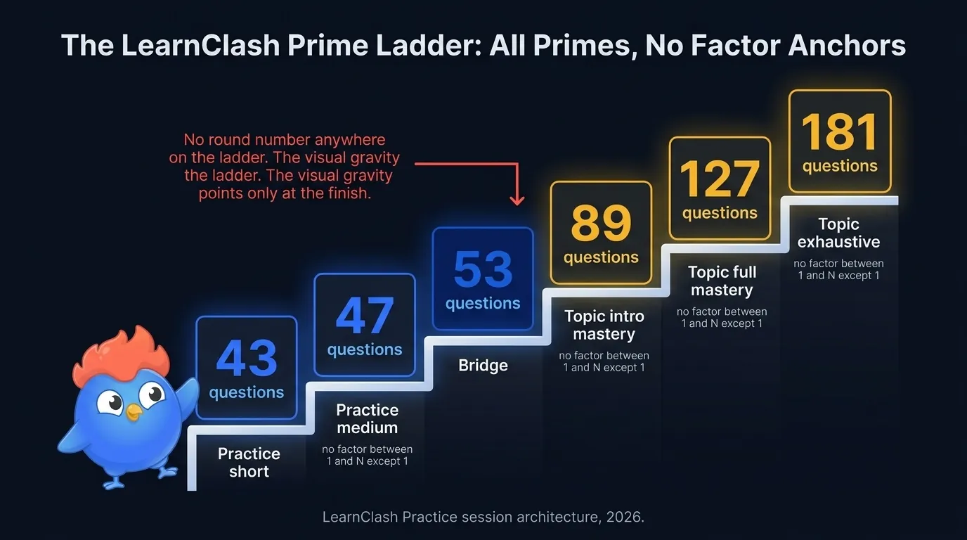 LearnClash prime ladder diagram: a stepladder showing question counts 37, 43, 47, 53, 89, 127, 181 with annotation labels for each: "Practice short", "Practice medium", "Practice deep", "Bridge", "Topic intro mastery", "Topic full mastery", "Topic exhaustive", "all primes; no factor anchor between 1 and N"