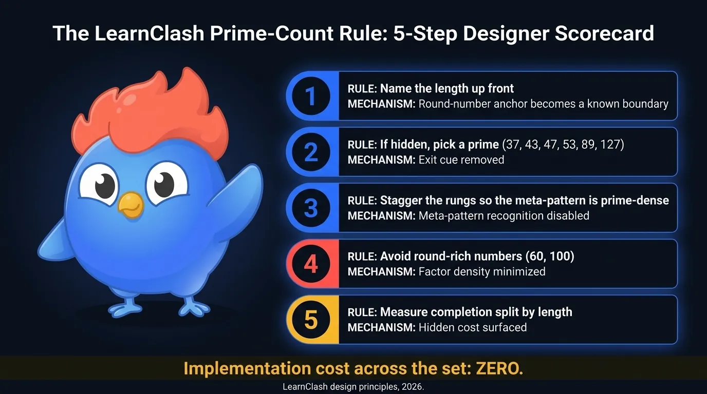 LearnClash prime-count rule scorecard: a five-row checklist mapping each rule (name the length, pick a prime, stagger rungs, avoid round-rich numbers, measure completion split) to the behavioral mechanism it neutralizes (round-number anchor, exit cue, meta-pattern recognition, factor density, hidden cost), with "implementation cost: zero" in the footer