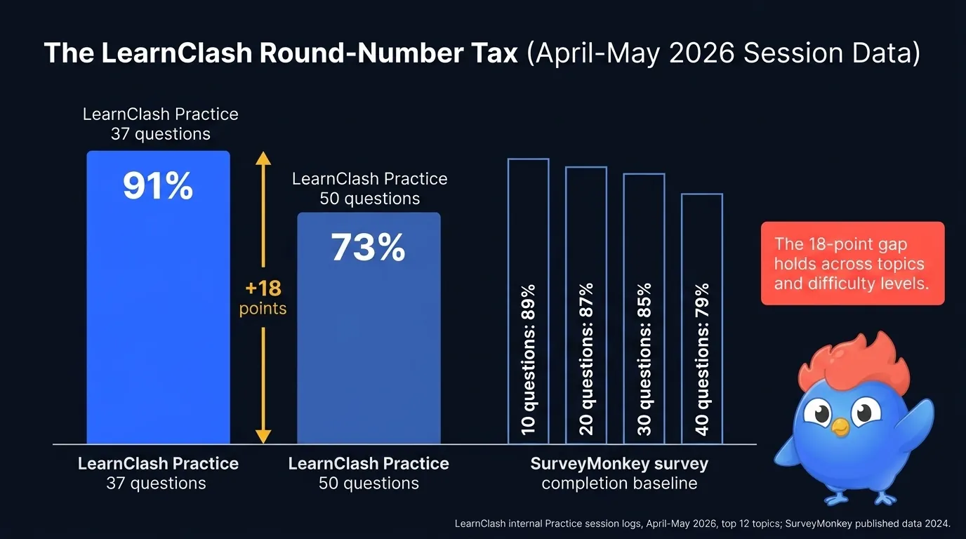 LearnClash round-number tax chart: bar comparison of 37-question round 91 percent completion versus 50-question round 73 percent completion, with SurveyMonkey 10/20/30/40 question survey completion overlay 89/87/85/79, divider text "the 18-point gap holds across topics"