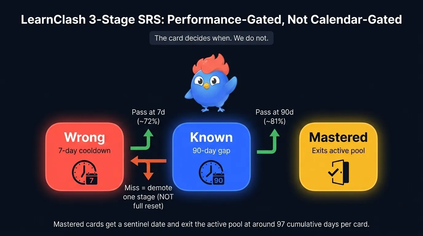 State machine diagram of LearnClash 3-stage SRS: three glowing nodes labeled Wrong (7-day cooldown), Known (90-day gap), and Mastered (exits active pool), green up-arrows for pass at 7d (~72%) and pass at 90d (~81%), orange demote-one-stage arrow on miss, banner reading 'the card decides when, we do not'