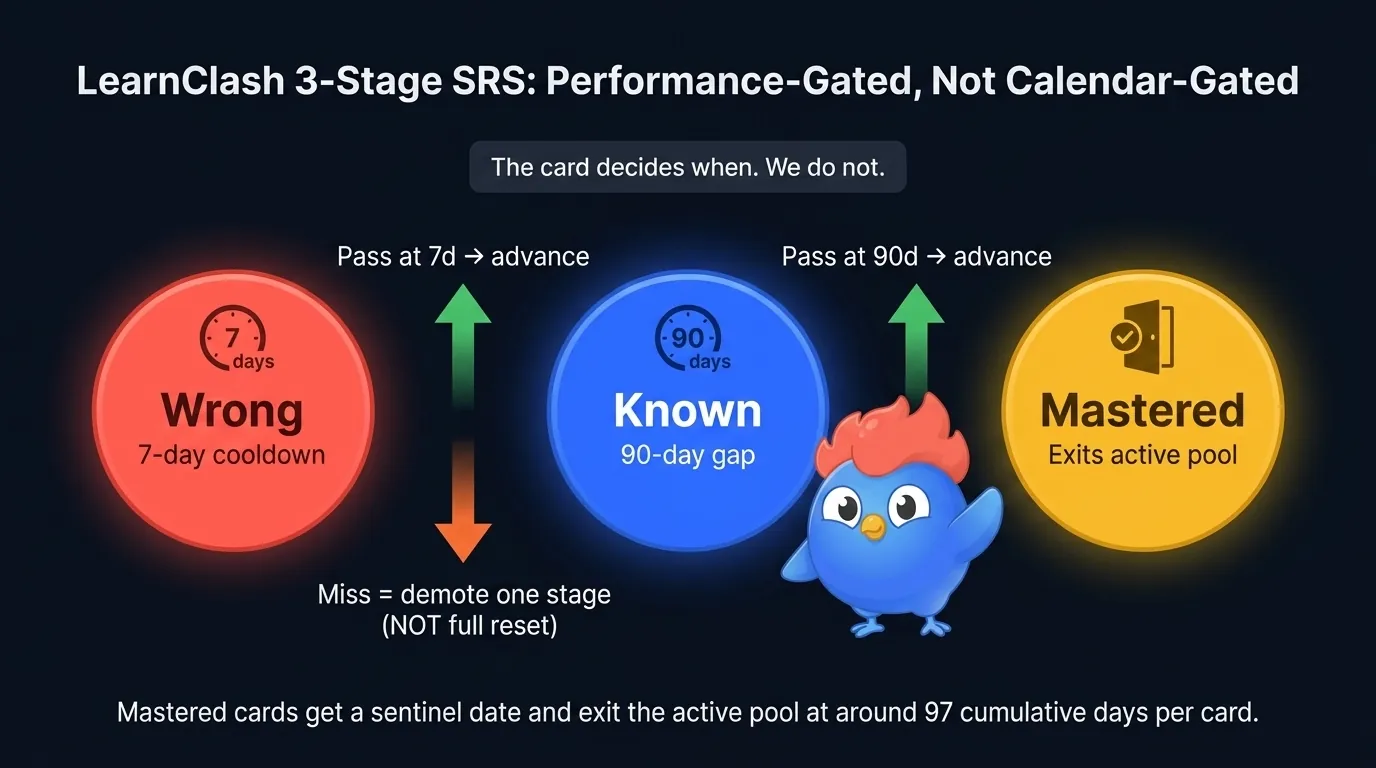 Schéma d'automate du SRS 3-paliers de LearnClash : trois nœuds lumineux étiquetés Raté (refroidissement 7 jours), Connu (écart 90 jours) et Maîtrisé (sort du pool actif), flèches vertes ascendantes pour réussite à 7j et à 90j, flèche orange descendante pour rétrogradation à un palier en cas d'erreur, bannière 'la carte décide quand, pas nous'