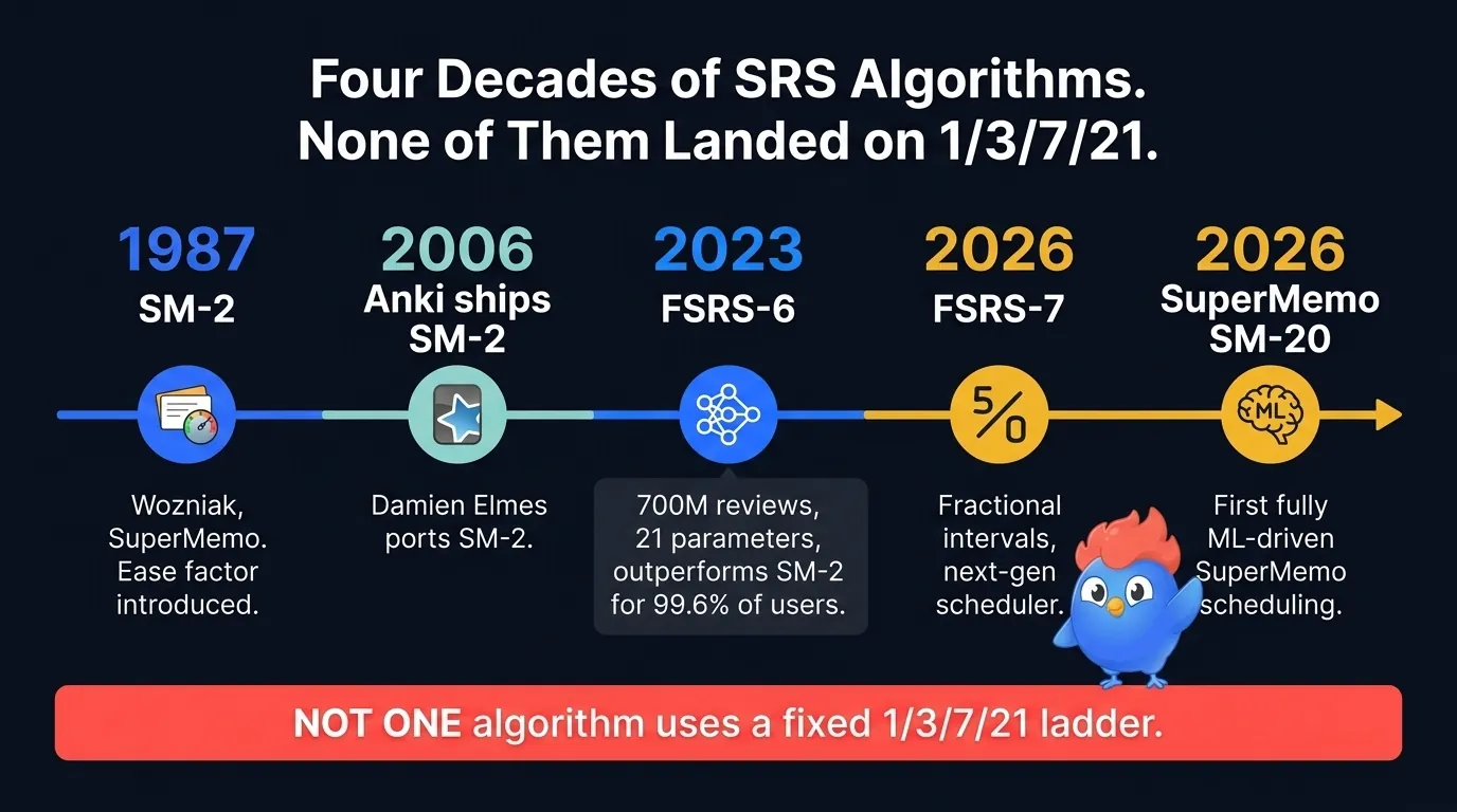 Horizontal timeline showing SRS algorithm evolution from 1987 to 2026: SM-2 with ease factor, 2006 Anki ships SM-2, 2023 FSRS-6 trained on 700M reviews with 21 parameters outperforming SM-2 for 99.6 percent of users, 2026 FSRS-7 fractional intervals, 2026 SuperMemo SM-20 first fully ML-driven version, red banner reading 'NOT ONE algorithm uses a fixed 1/3/7/21 ladder'