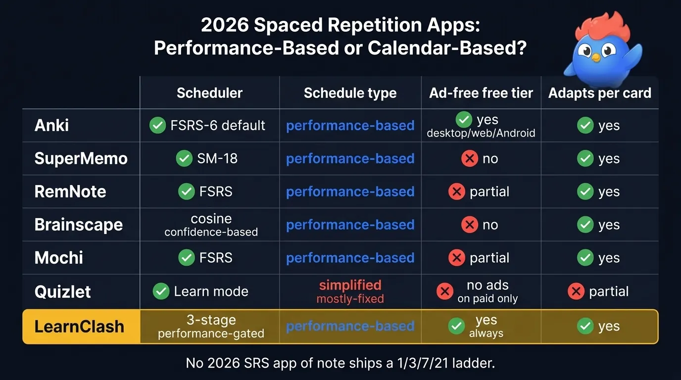 Comparison matrix on dark background showing seven 2026 SRS apps with columns for scheduler, schedule type, ad-free free tier, and adapts per card: Anki FSRS-6 performance-based yes desktop yes; SuperMemo SM-18 performance-based no yes; RemNote FSRS performance-based partial yes; Brainscape cosine confidence-based no yes; Mochi FSRS performance-based partial yes; Quizlet Learn-mode mostly-fixed paid-only partial; LearnClash 3-stage performance-based yes always yes, LearnClash row highlighted in gold