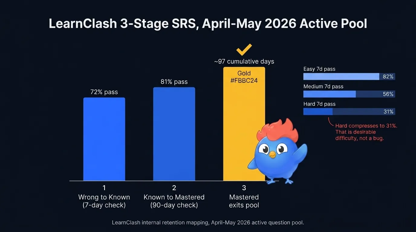 Bar chart showing LearnClash 3-stage SRS retention April-May 2026: Wrong-to-Known 7-day check at 72 percent pass rate, Known-to-Mastered 90-day check at 81 percent pass rate, Mastered exits pool at around 97 cumulative days, side breakdown by difficulty band shows easy 82 percent, medium 56 percent, hard 31 percent pass rates at 7 days, annotation 'hard compresses to 31% (desirable difficulty, not a bug)'
