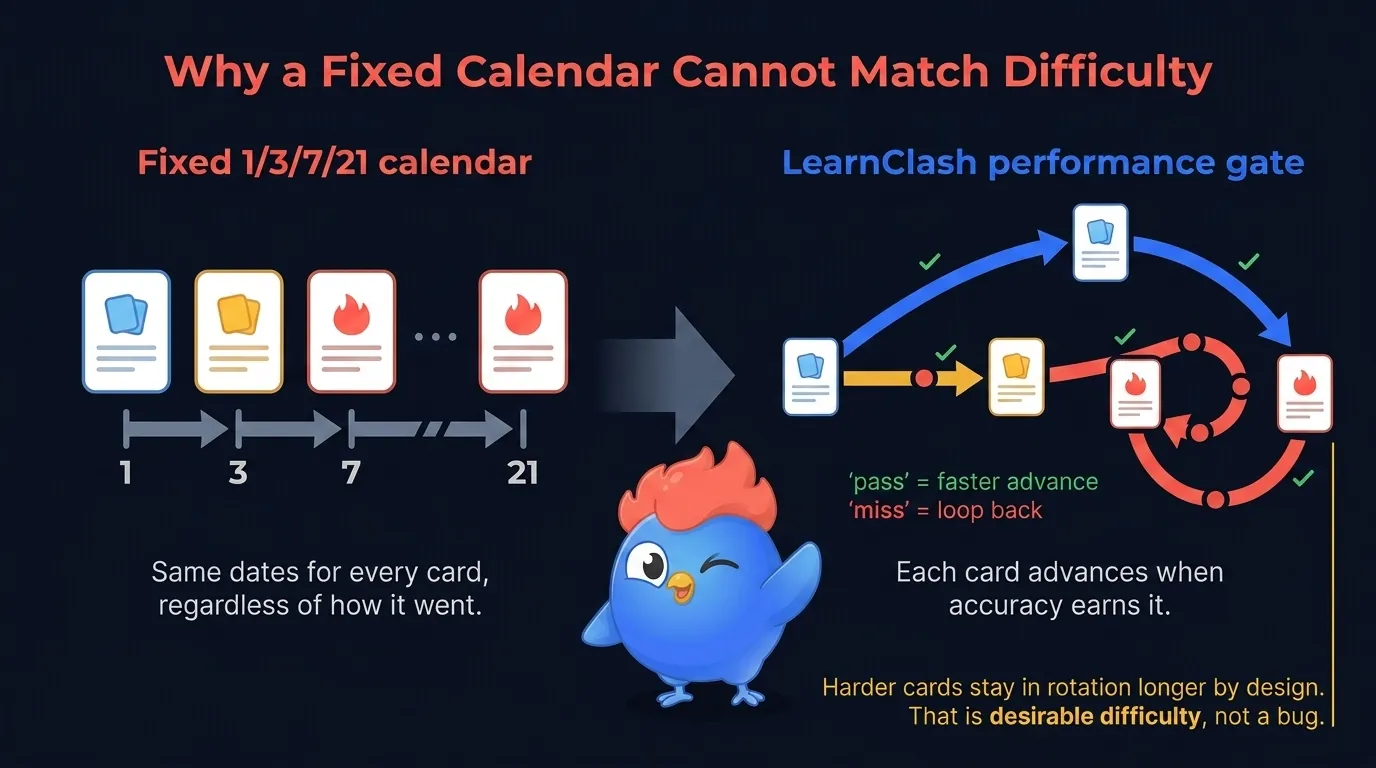 Diagramm von LearnClashs 3-Stufen-SRS: Falsch-zu-Bekannt-7-Tage-Prüfung, Bekannt-zu-Gemeistert-90-Tage-Prüfung, gemeisterte Karten verlassen den Pool, Hinweis 'schwere Karten sitzen härter (wünschenswerte Schwierigkeit, kein Fehler)'