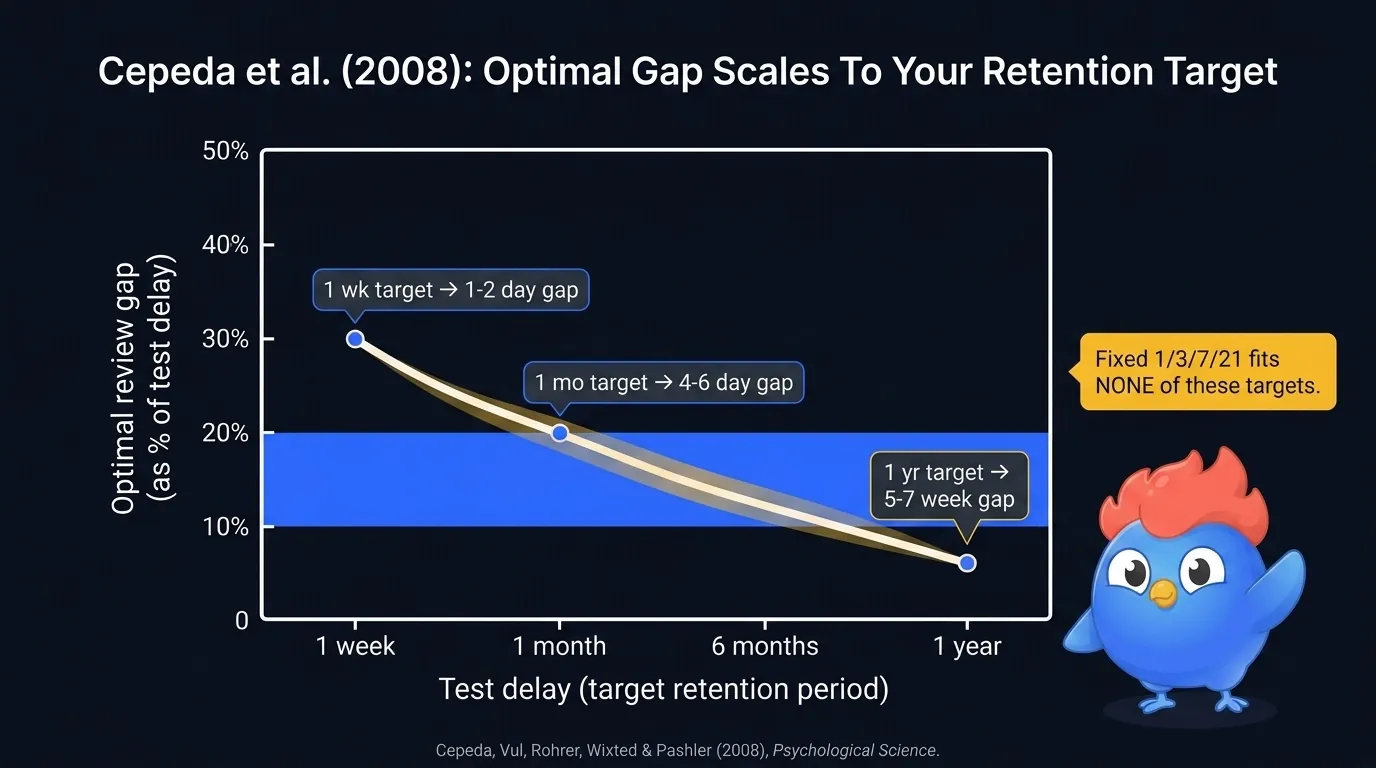 Line chart showing the Cepeda 2008 temporal ridgeline: optimal review gap as percentage of test delay, dropping from 30% at 1-week target to 12% at 6-month target to 6% at 1-year target, the 10-20 percent band shaded in blue, side annotation 'fixed 1/3/7/21 fits NONE of these targets', source Cepeda Vul Rohrer Wixted Pashler 2008
