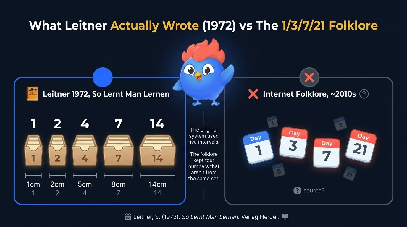 Two-panel comparison: left panel shows Leitner 1972 five-box flashcard system with intervals 1, 2, 4, 7, 14 days; right panel shows the 1/3/7/21 internet folklore as four floating calendar squares with a 'source?' question mark, divider text 'the original system used five intervals, the folklore kept four numbers that aren't from the same set'