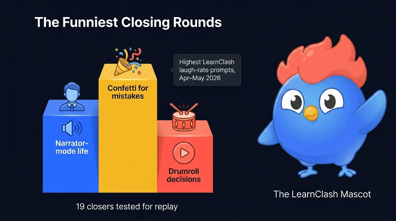 Closing rounds podium illustration showing three stacked steps: gold sing-instead-of-speak, blue elbows-or-knees, and coral horror-with-friends-vs-romcom-with-enemies, with a stat callout about highest LearnClash laugh-rate prompts from April-May 2026 testing
