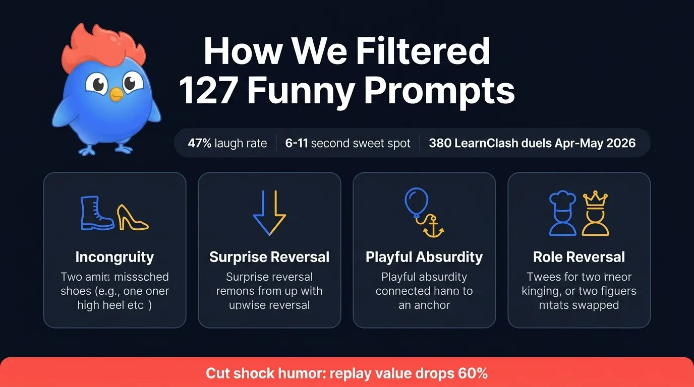 Methodology infographic showing the four-check pass-fail gate (Image, Stakes, Specificity, Defense) plus the 47 percent laugh-rate cutoff, 6-11 second answer-time sweet spot, and 380 LearnClash April-May 2026 funny-prompt duels