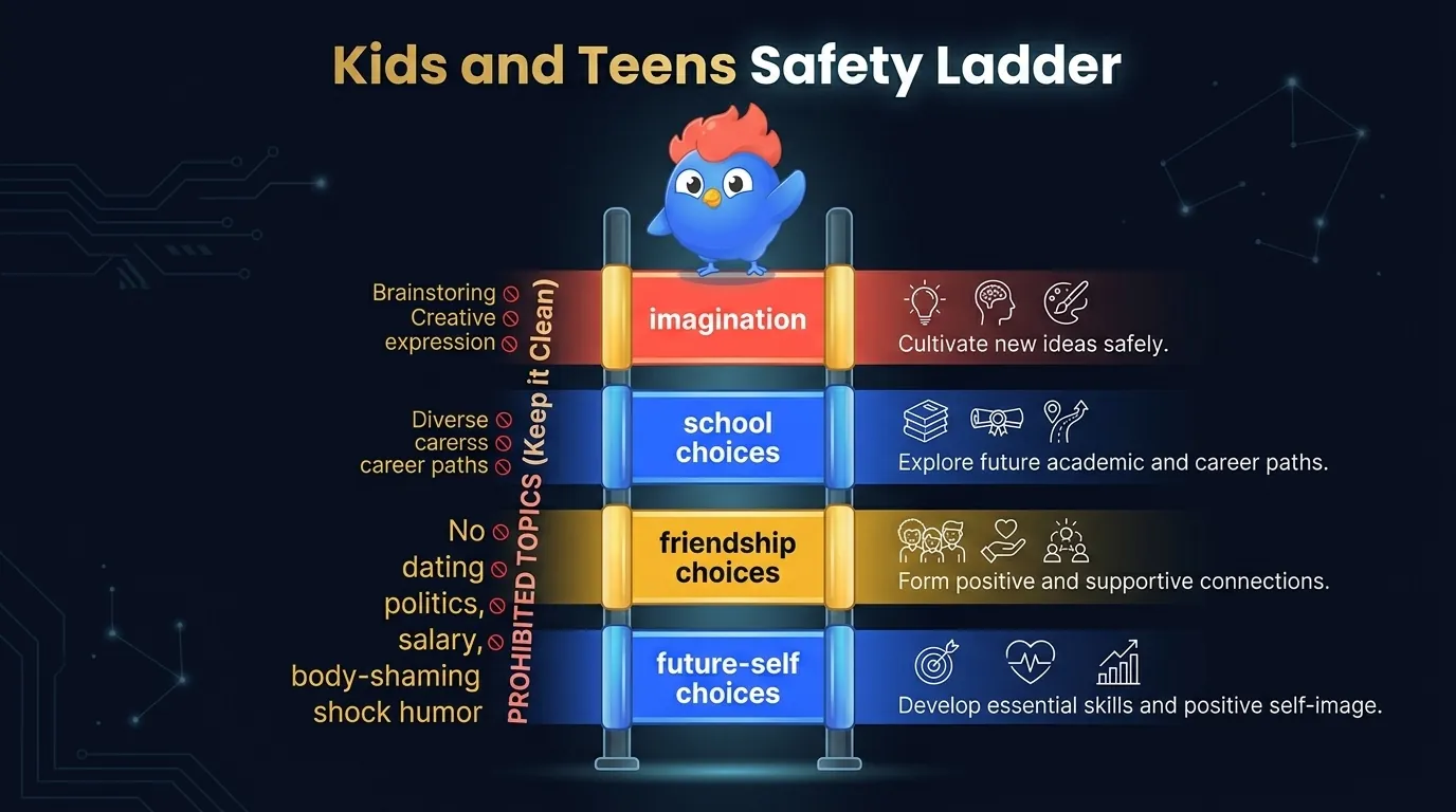 Kids and teens would you rather questions ladder showing safe prompts by age band: simple imagination, school choices, friendship choices, and future-self choices