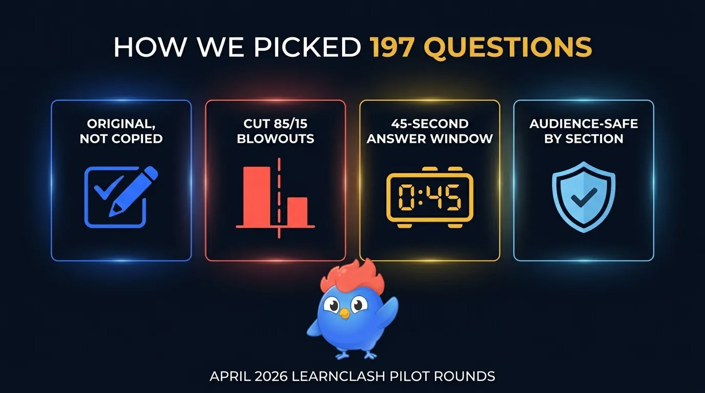 Methodology chart showing 197 would you rather questions filtered by originality, 85/15 split cutoff, 45-second question timer, and audience safety
