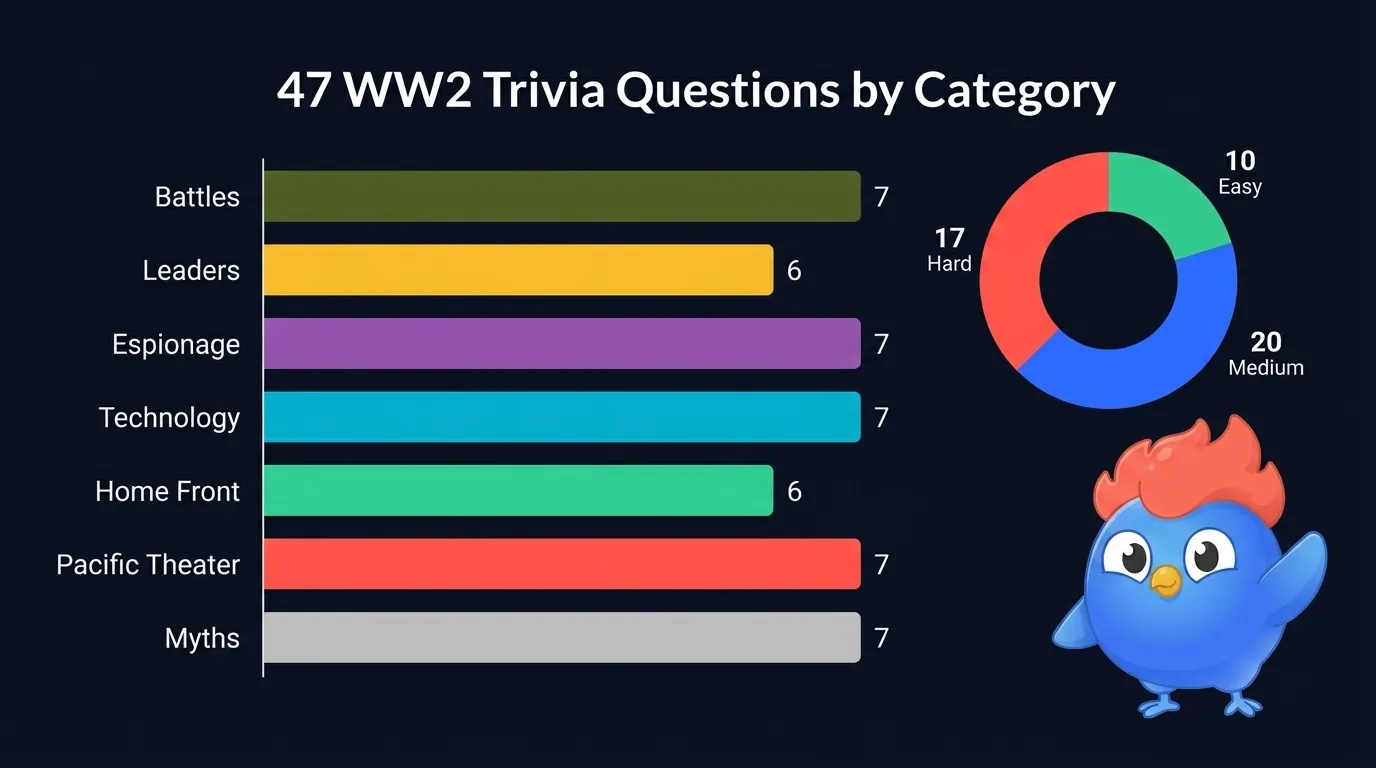 47 WW2 trivia questions split across 7 sections: Battles 7, Leaders 6, Espionage 7, Technology 7, Home Front 6, Pacific 7, Myths 7, with difficulty breakdown 10 easy, 20 medium, 17 hard