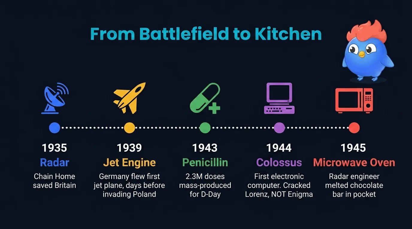 WW2 technology timeline: Radar 1935, Jet Engine 1939, Penicillin mass production 1943, Colossus computer 1944, Microwave oven 1945